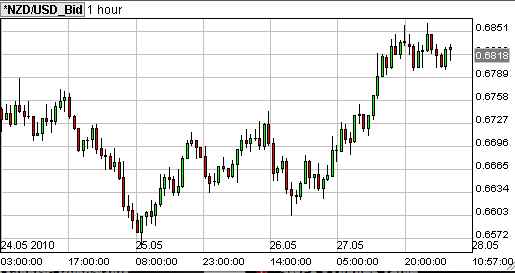 1uurs grafiek nzd usd 1uurs grafiek nzd usd